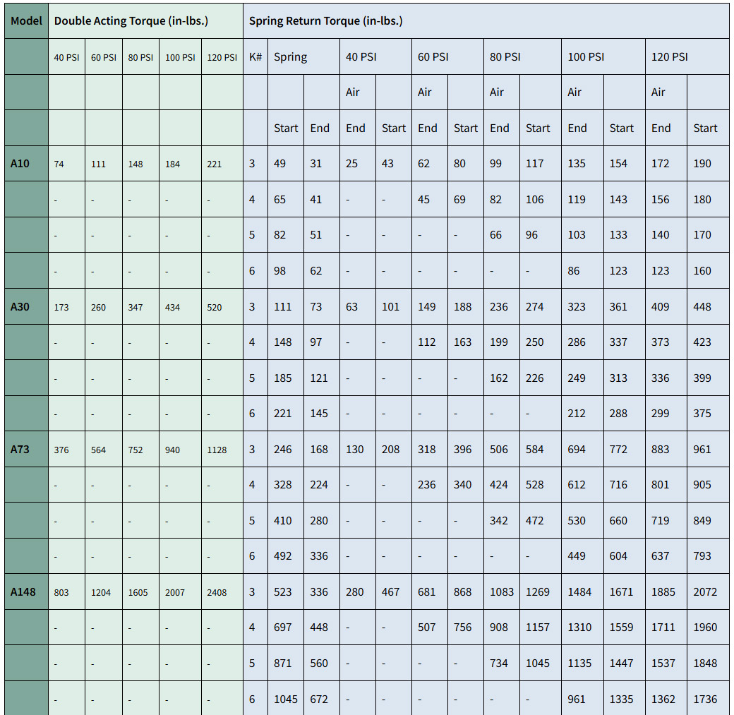 torque-chart-a-series-A