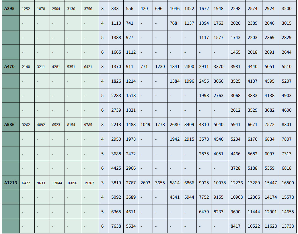 torque-chart-a-series-B